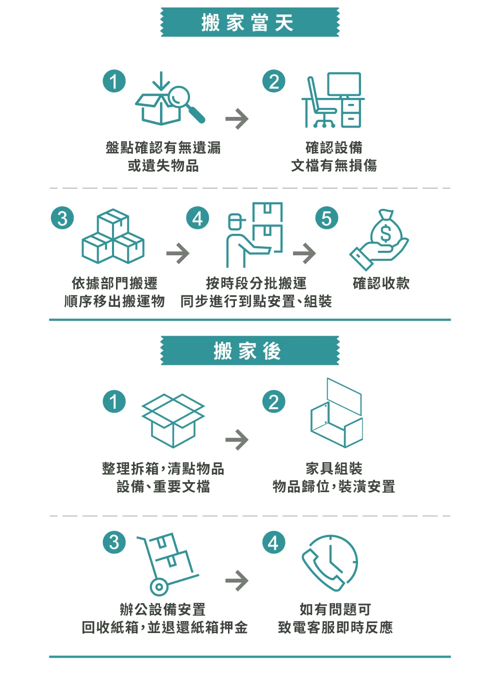 公司搬家流程-彰化公司搬家推薦