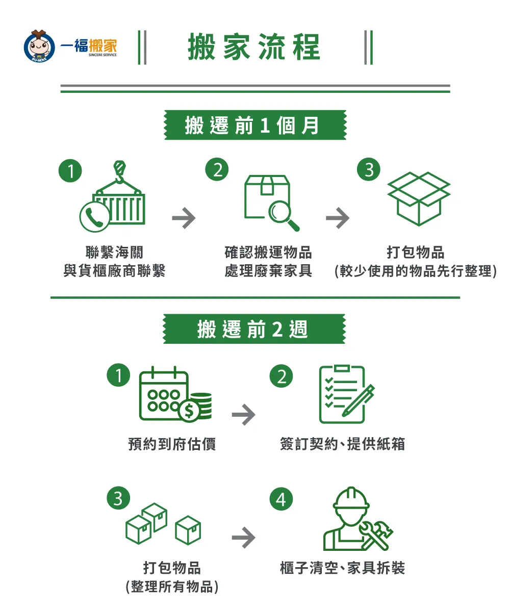 了解一福搬家拆貨櫃服務流程 拆貨櫃服務流程-彰化拆貨櫃服務推薦