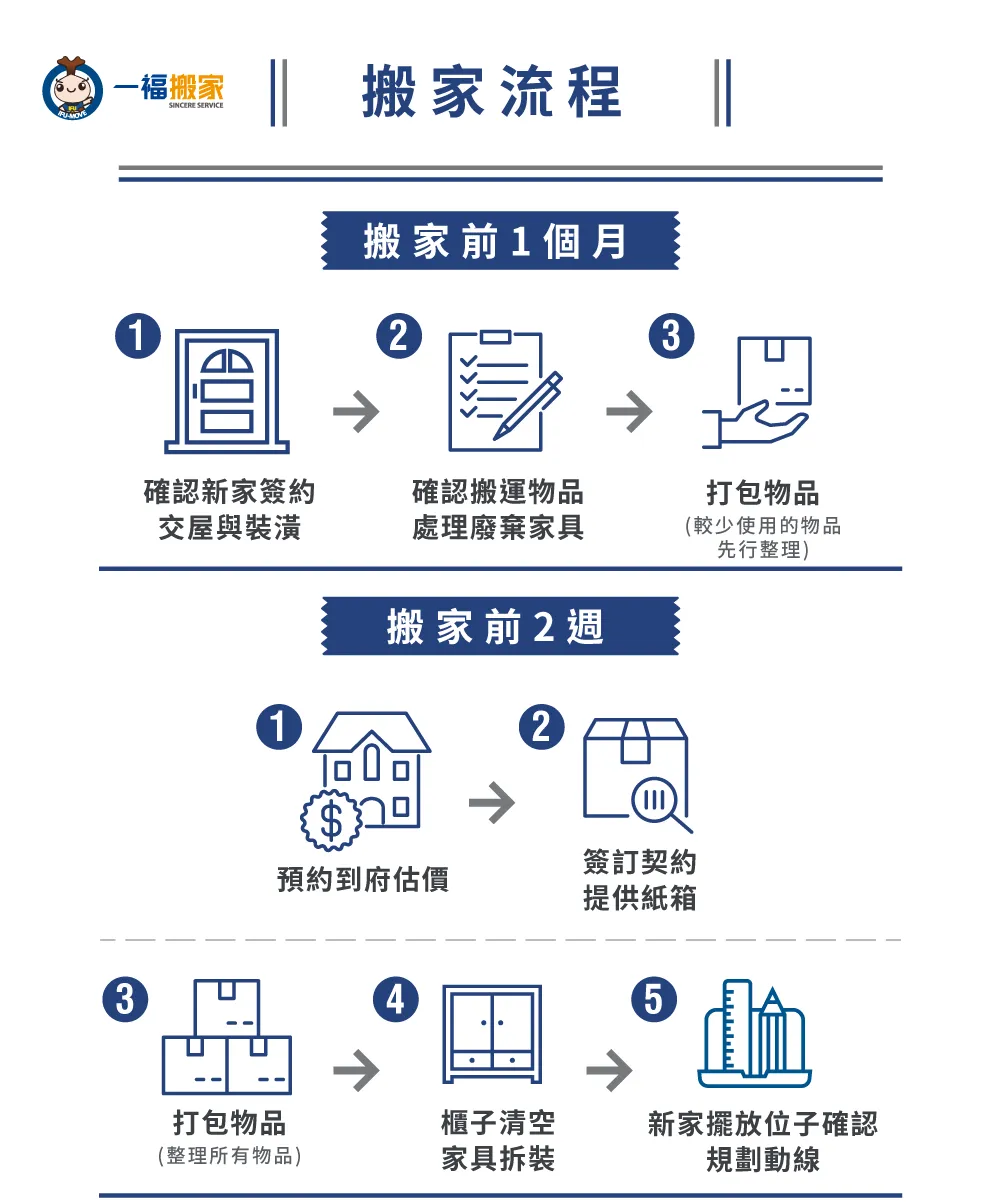 一福搬家流程-彰化搬家推薦