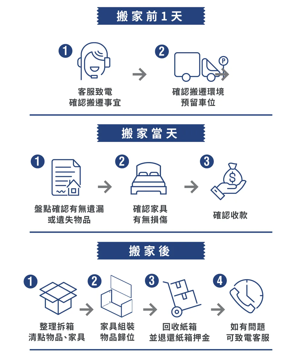 一福搬家流程-彰化搬家公司推薦