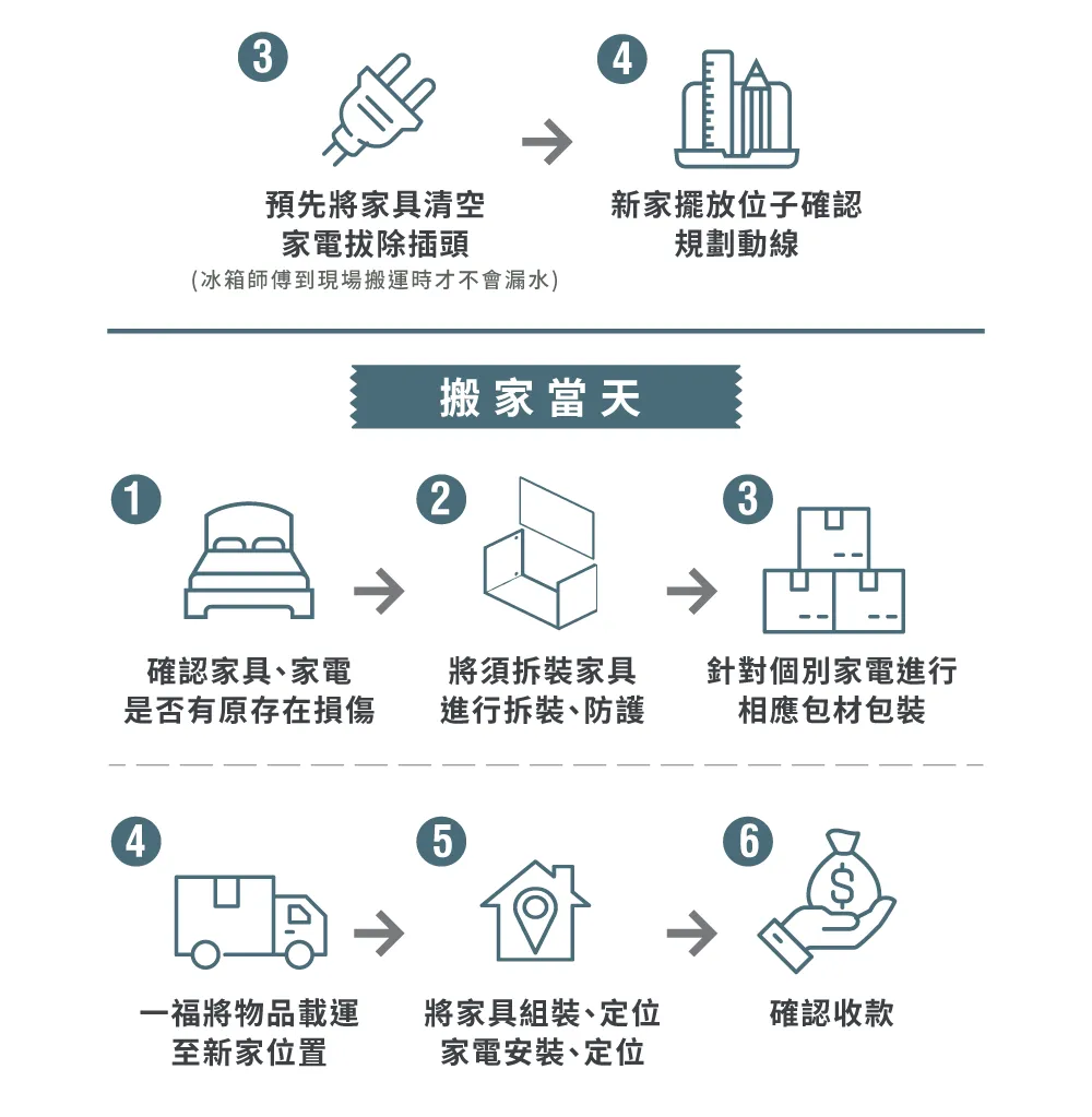 家具搬家流程-彰化家具搬家推薦