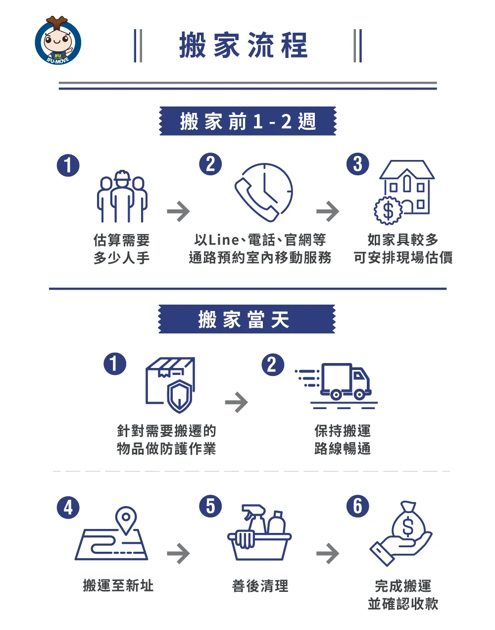 室內移動流程-彰化室內移動推薦