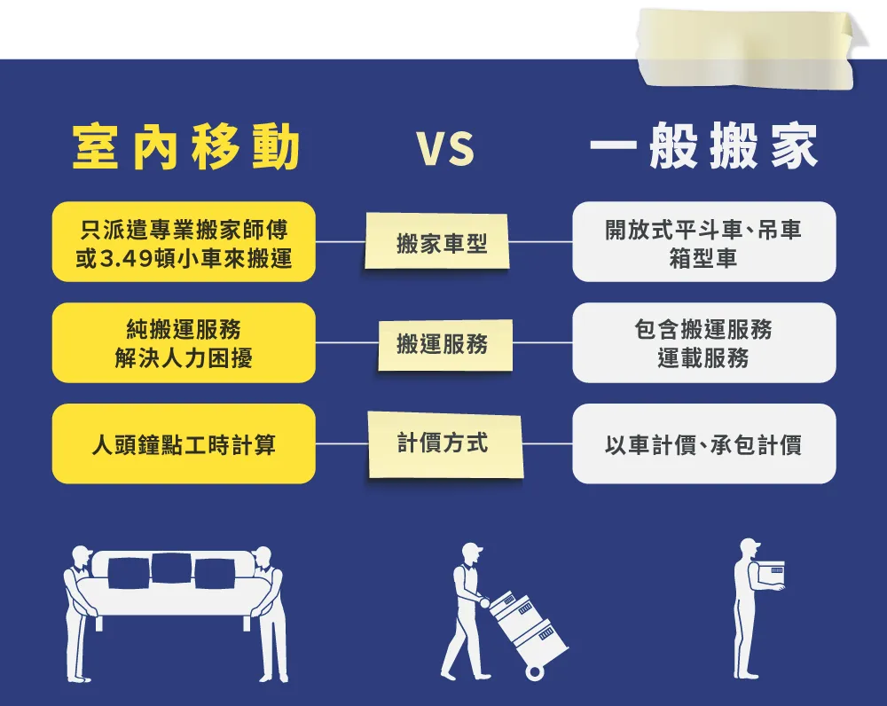 室內移動與一般搬家比較-彰化搬家推薦