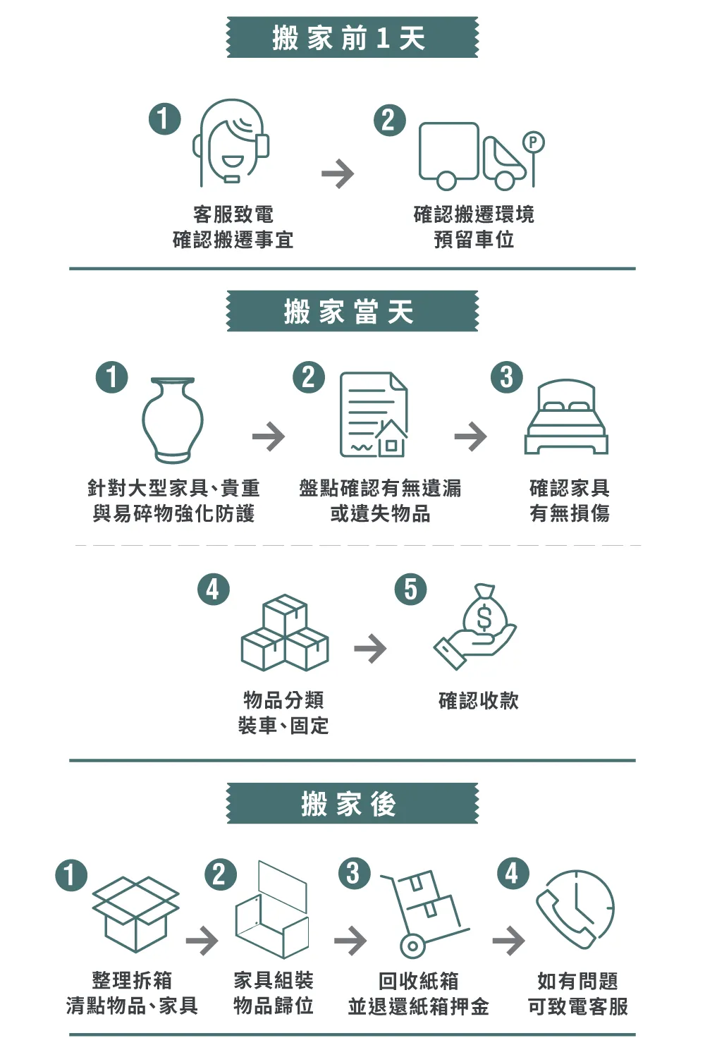 長途搬家流程-彰化長途搬家推薦