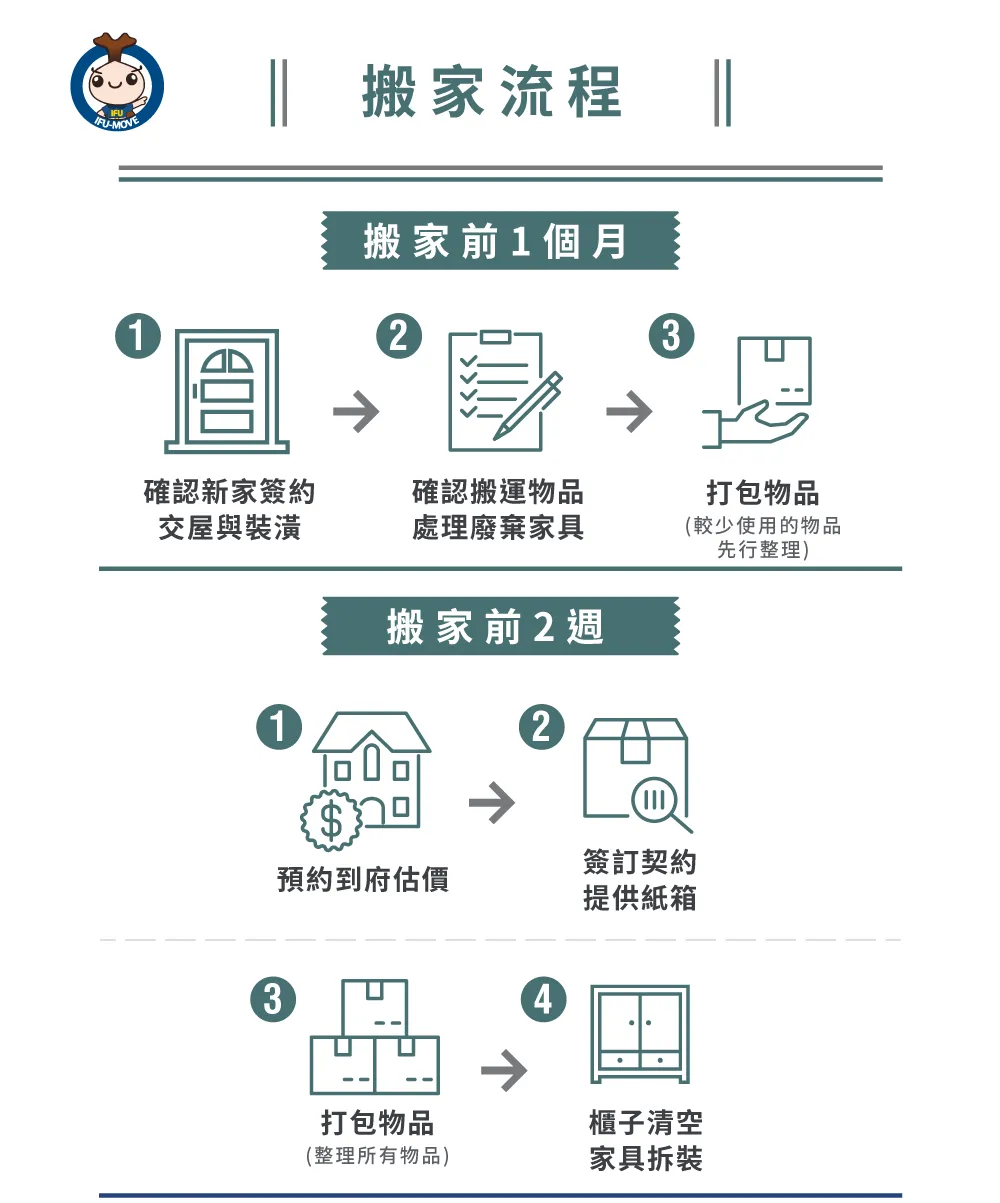 長途搬家流程-彰化長途搬家推薦