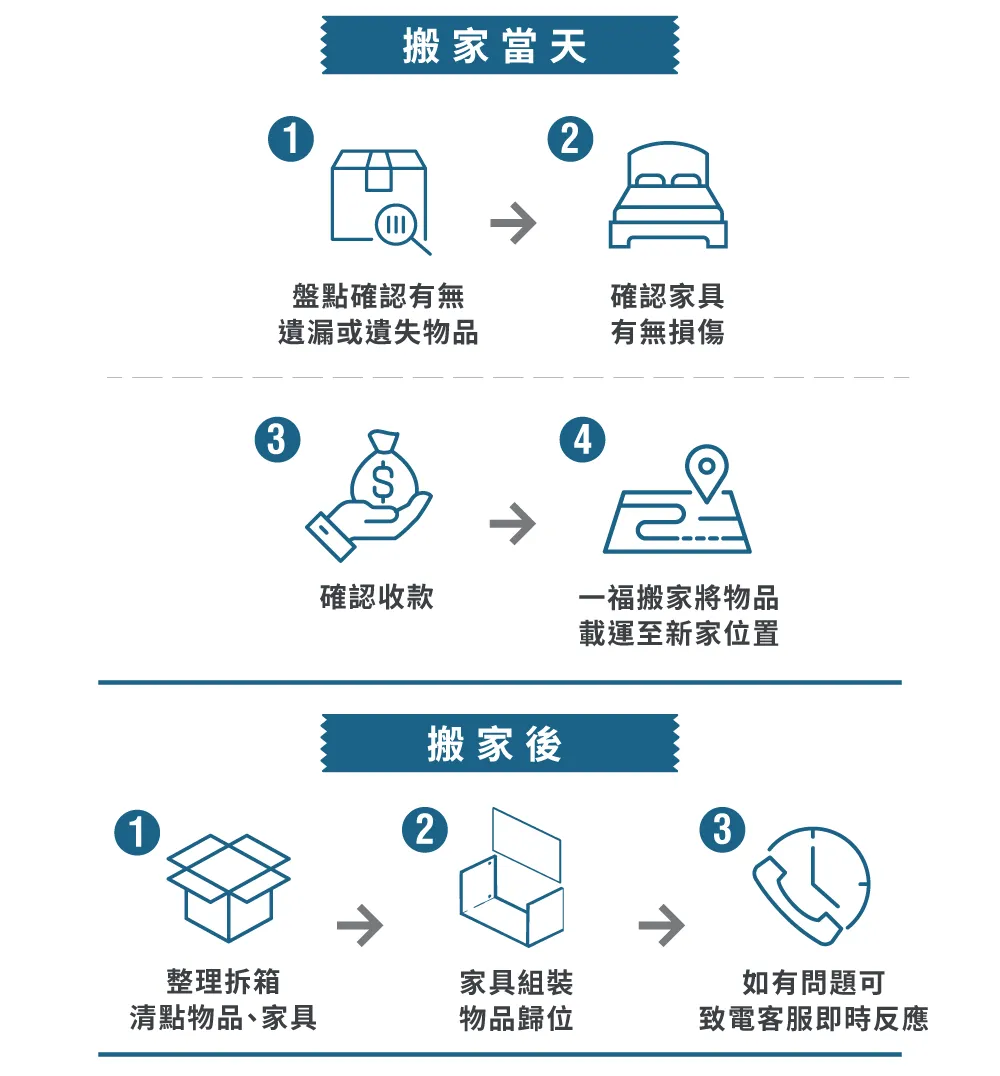 一福搬家回頭車推薦,小資族只需搬運大型家具者的最佳選擇 回頭車搬家流程-彰化回頭車搬家推薦