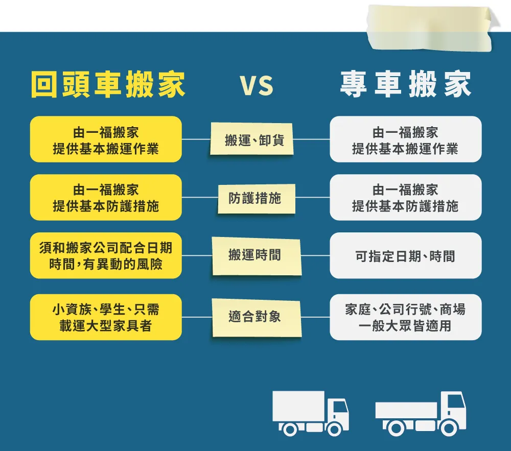 一福回頭車搬家整理、安定免動手,密閉式箱型車長途搬運也不擔心物品損壞 回頭車搬家與專車搬家比較-彰化搬家公司推薦