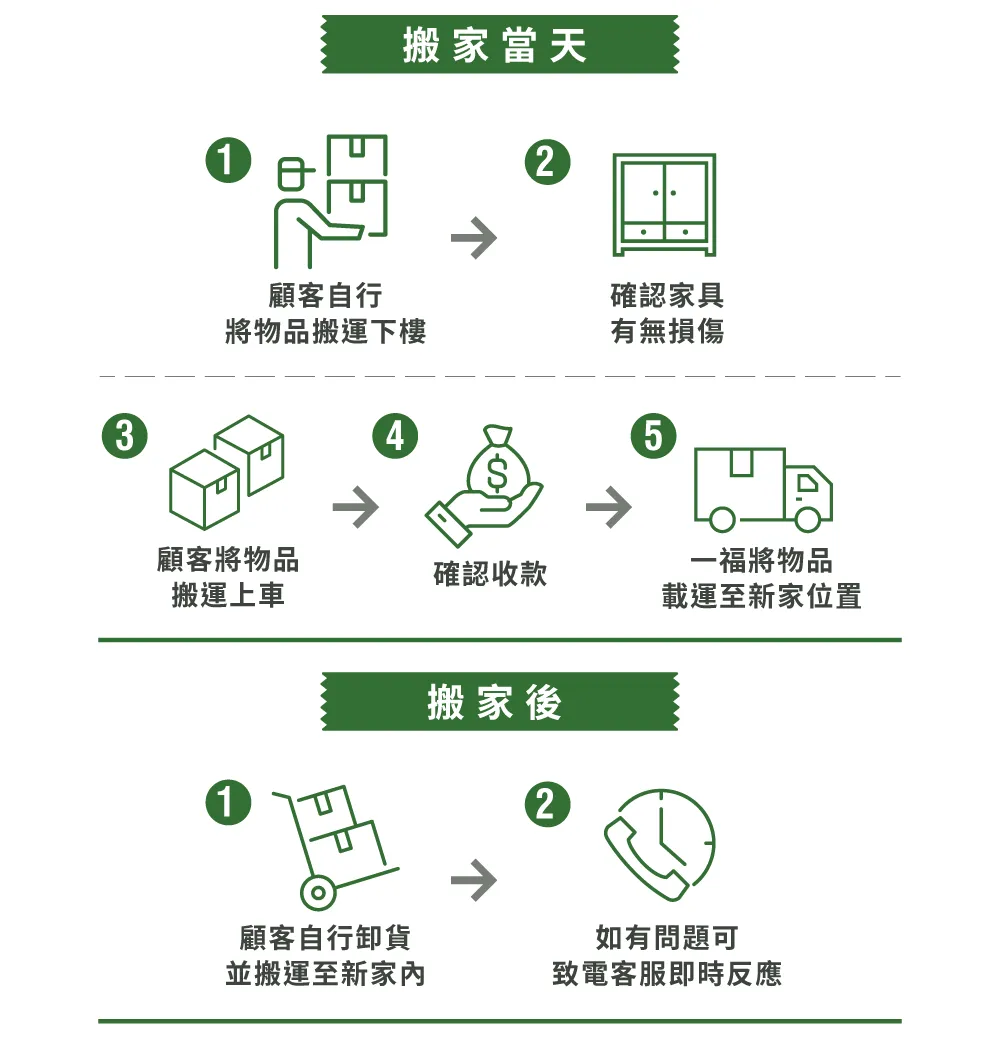 自助搬家流程-彰化自助搬家推薦