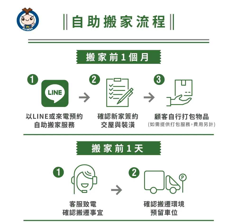 自助搬家流程-彰化自助搬家推薦
