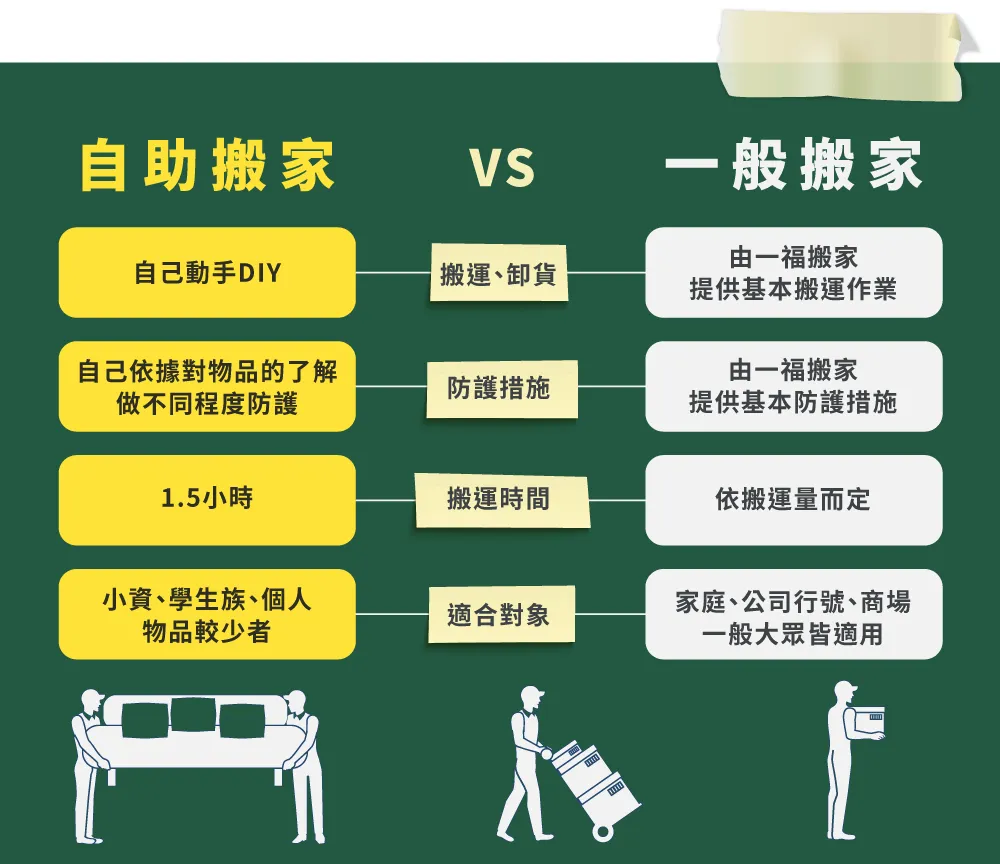 自助搬家與一般搬家比較-彰化自助搬家推薦