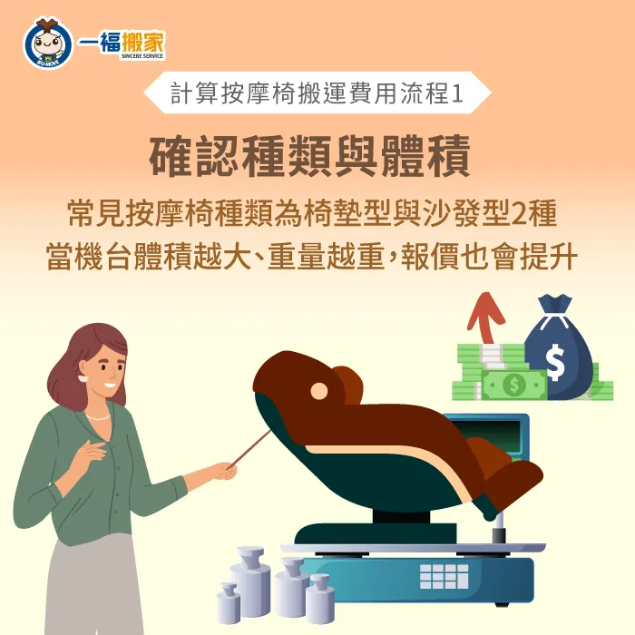 按摩椅的種類、體積、重量與件數,會直接影響到按摩椅搬運的費用行情! 按摩椅體積會影響搬運費用-按摩椅搬運費用