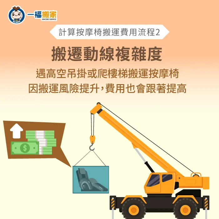 根據住家環境條件規劃按摩椅搬運動線,如遇無電梯大樓,會酌收樓層搬運費用。 按摩椅搬運動線規劃與評估-按摩椅搬運費用