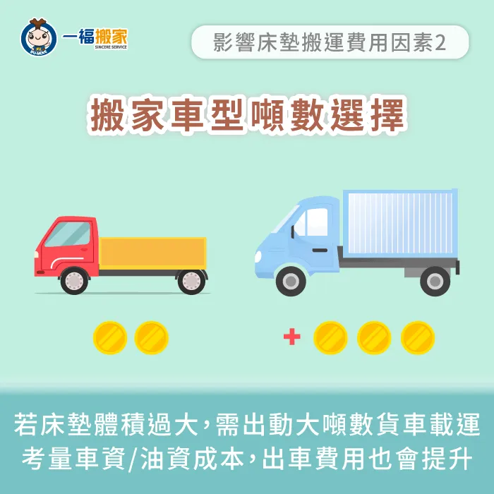 當運輸距離越遠或遇行駛蜿蜒山區,搬家公司也會視實際床墊載運情形酌收費用! 搬家車型噸數大小-床墊搬運費用