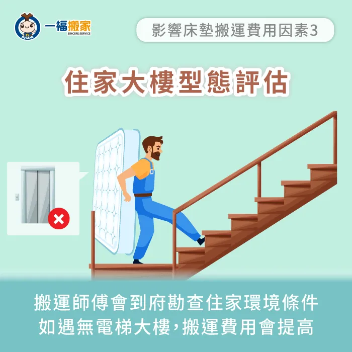 視住家環境條件安排床墊搬運動線,如遇無電梯大樓,會酌收樓層搬運費。 住家大樓型態評估-床墊搬運費用