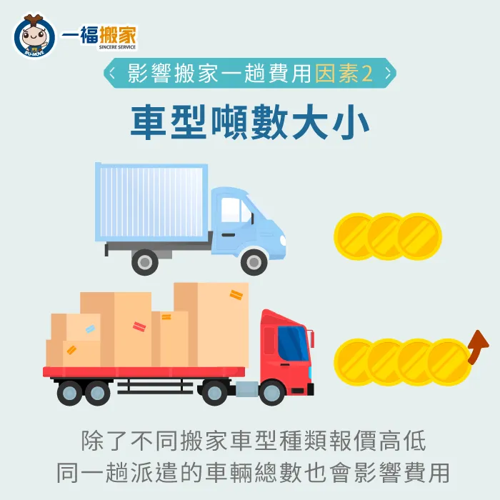 當運輸距離越遠或遇行駛蜿蜒山區,搬家公司也會視實際載運情形酌收費用! 車型噸數影響搬家一趟費用-搬家公司一趟多少錢