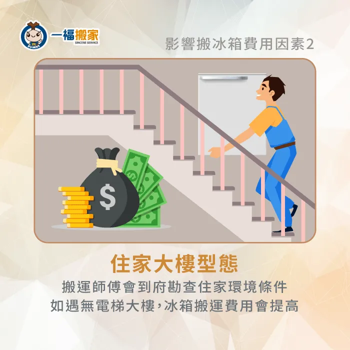 視住家環境條件安排冰箱搬運動線,如遇無電梯大樓,會酌收樓層搬運費。 住家大樓型態評估-搬冰箱上樓費用