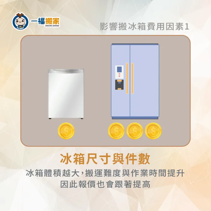 冰箱的尺寸大小、重量與件數,會直接影響到搬冰箱上樓費用行情! 冰箱尺寸與件數-搬冰箱上樓費用