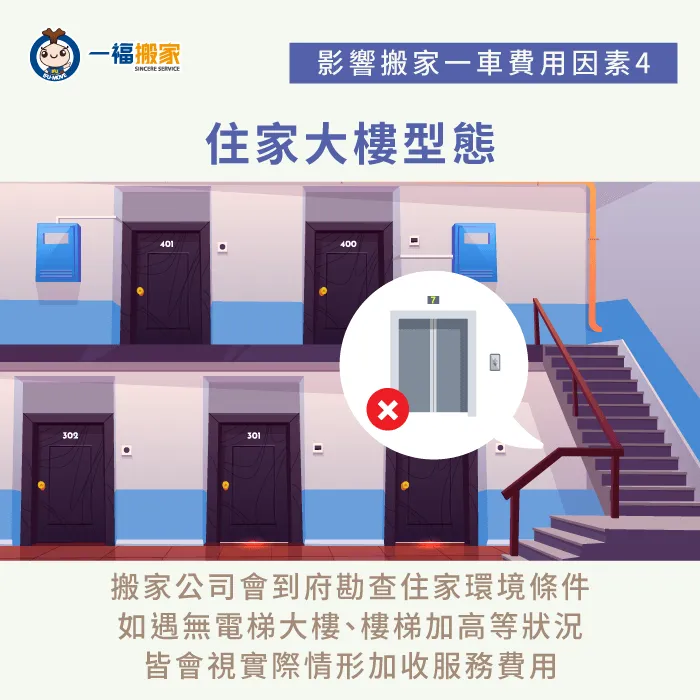 視住家環境條件安排家具搬運動線,如遇無電梯大樓,會酌收樓層搬運費。 搬家住家型態-搬家一車費用