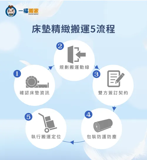 舊床墊精緻搬運5流程-請人搬床墊