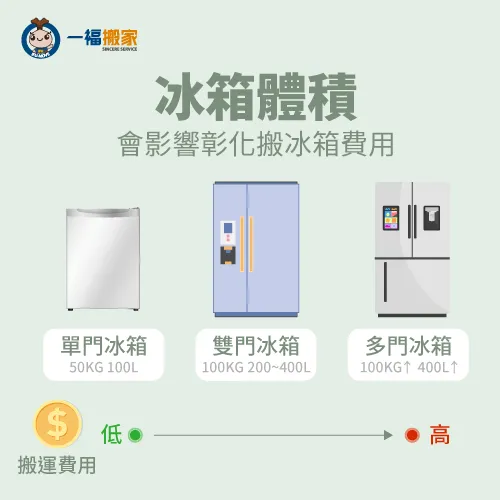 冰箱容量大小,會影響彰化搬冰箱費用 冰箱體積與種類-彰化搬冰箱多少錢