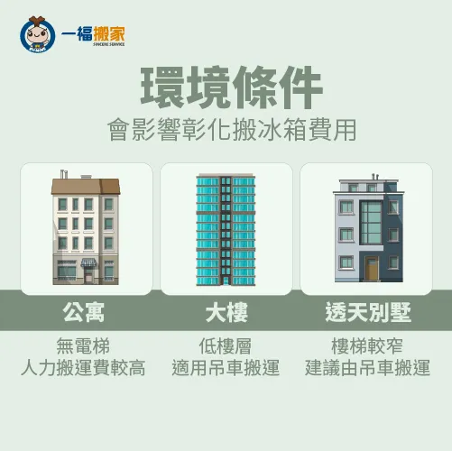 住在公寓、大樓還是透天,都會決定彰化搬冰箱多少錢 住宅環境條件-彰化搬冰箱多少錢