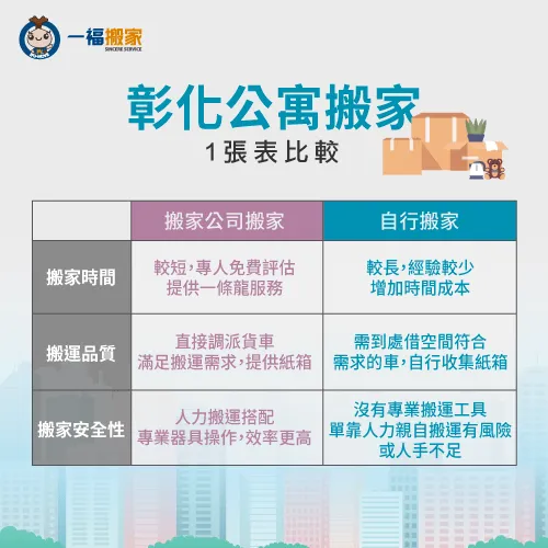 彰化公寓搬遷方式比較表-彰化公寓搬遷