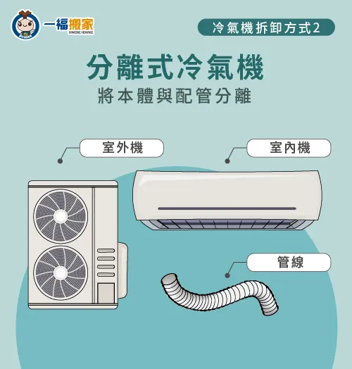 分離式冷氣機包含2個主體,中間由1個配管連接 分離式冷氣機-搬家冷氣機彰化