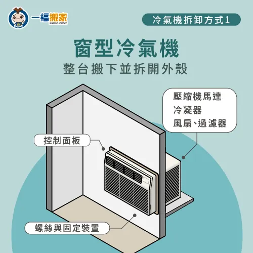 搬運窗型冷氣機,需要確實穩定機體的重心,小心地從窗台上搬下 窗型冷氣機-搬家冷氣機彰化