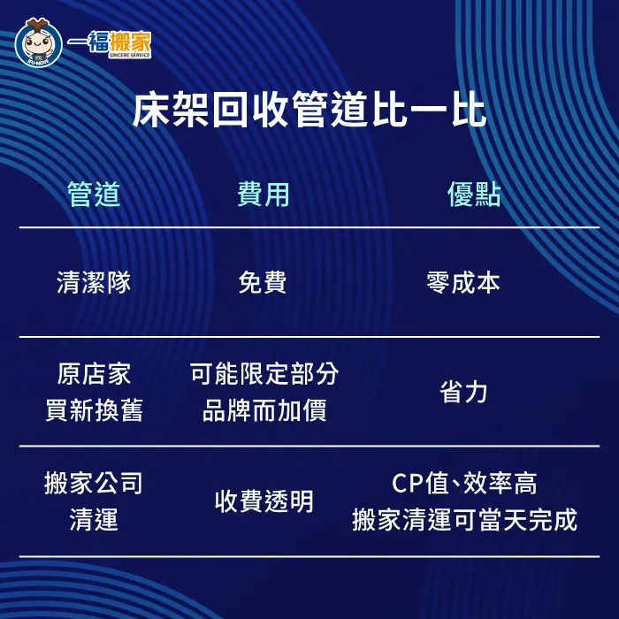 處理廢棄床架前,需考量人力搬運與預算,選擇最合適的回收管道 廢棄床架回收管道比較-家具回收