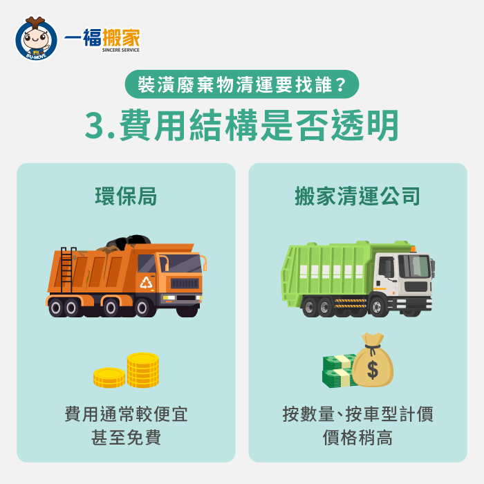環保局費用低甚至免費,但專業搬家公司按數量與車型計價,價格透明且事後不亂加價。 費用結構是否透明-拆裝潢清運