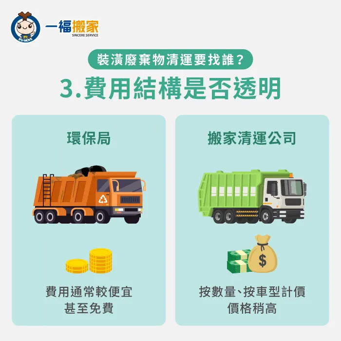 環保局費用低甚至免費,但專業搬家公司按數量與車型計價,價格透明且事後不亂加價。 費用結構是否透明-拆裝潢清運