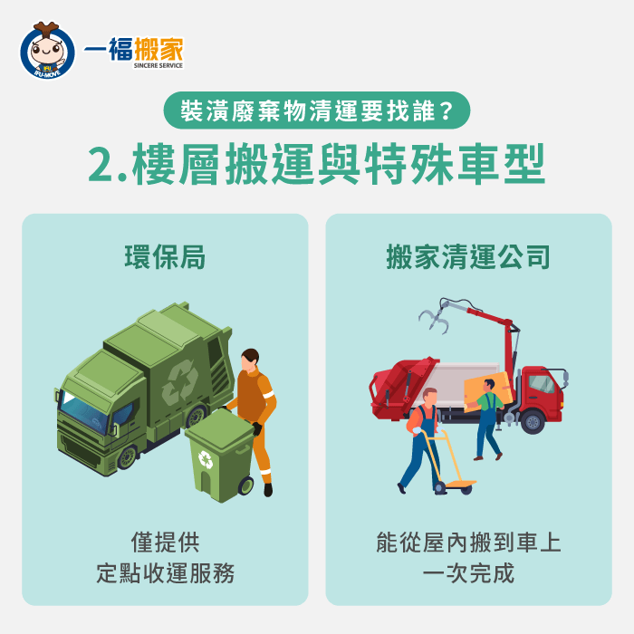 搬家清運公司可一次將屋內裝潢廢棄物搬到車上,適合樓層高或空間受限的情況。 樓層搬運與特殊車型-拆裝潢廢棄物