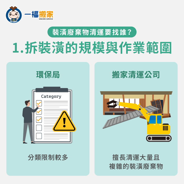 拆裝潢規模小、分類簡單可考慮環保局,但大量或複雜廢棄物搬家公司更便利。 拆裝潢的規模與作業範圍-拆裝潢清運