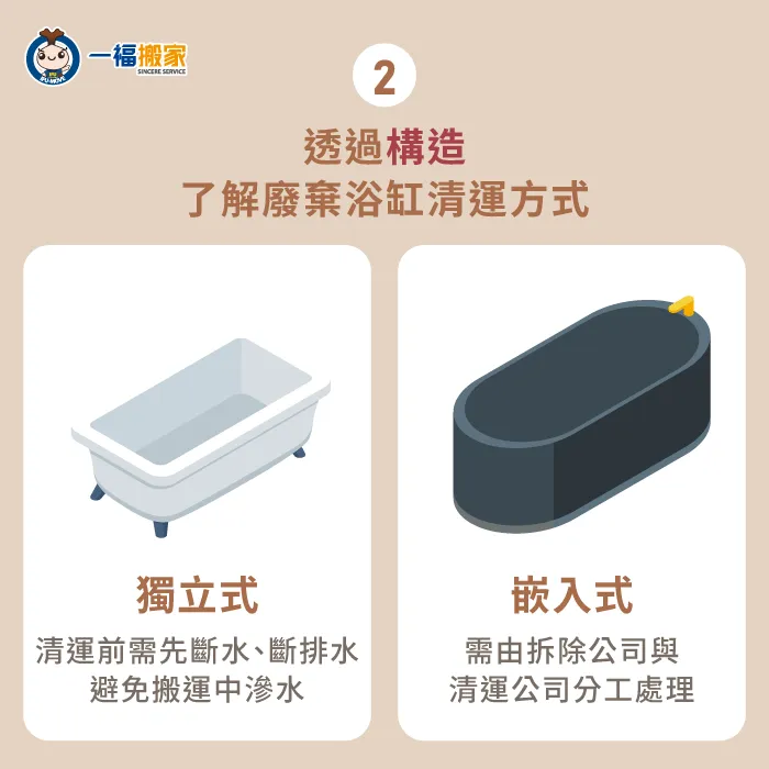 浴缸是獨立式或嵌入式,會影響是否需要先拆除磁磚、檯面與管線,清運流程與工序差異明顯 透過構造了解廢棄浴缸清運方式-廢棄浴缸處理