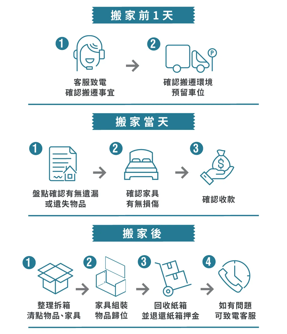 一福搬家流程-彰化套房搬家推薦