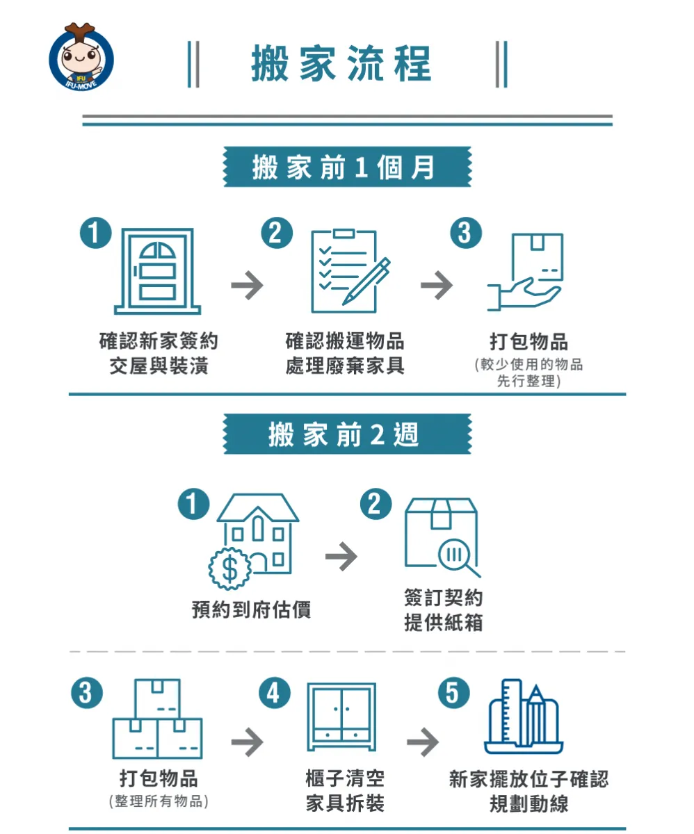 一福搬家流程-彰化套房搬家推薦